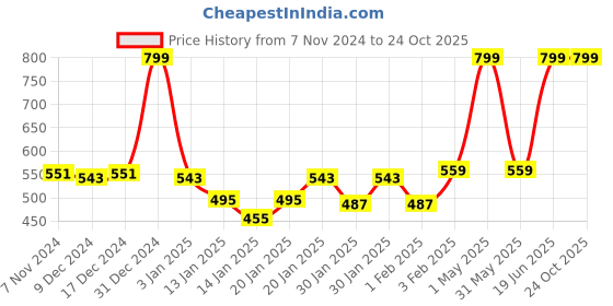 myntra.com Gini and Jony Girls Typography Printed Round Neck Cotton Top gini and jony Price History Graph from 7 Nov 2024 to 24 Oct 2025