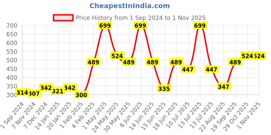 myntra.com Gini and Jony Girls Typography Printed Round Neck T-shirt gini and jony Price History Graph from 1 Sep 2024 to 31 Oct 2025