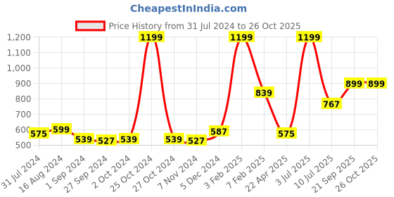 myntra.com Gini and Jony Girls Typography Printed Round Neck Top gini and jony Price History Graph from 31 Jul 2024 to 25 Oct 2025