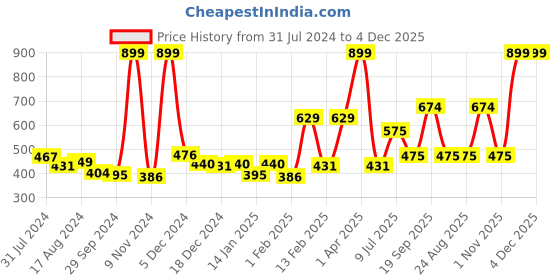 myntra.com Gini and Jony Girls Typography Printed Ruffles Detail Cotton Top gini and jony Price History Graph from 31 Jul 2024 to 4 Dec 2025