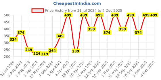 myntra.com Gini and Jony Girls Typography Printed T-shirt gini and jony Price History Graph from 31 Jul 2024 to 4 Dec 2025