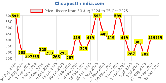 myntra.com Gini and Jony Girls Typography Printed T-shirt gini and jony Price History Graph from 30 Aug 2024 to 25 Oct 2025