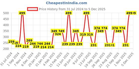 myntra.com Gini and Jony Girls Typography Printed T-shirt gini and jony Price History Graph from 31 Jul 2024 to 5 Dec 2025