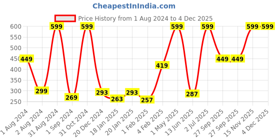 myntra.com Gini and Jony Girls Typography Printed T-shirt gini and jony Price History Graph from 1 Aug 2024 to 4 Dec 2025