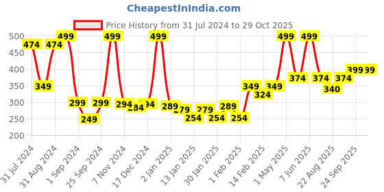 myntra.com Gini and Jony Girls Typography Printed T-shirt gini and jony Price History Graph from 31 Jul 2024 to 28 Oct 2025