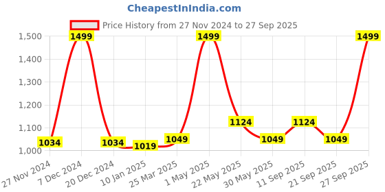 myntra.com Gini and Jony Girls Typography Quilted Jacket gini and jony Price History Graph from 27 Nov 2024 to 27 Sep 2025