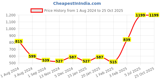 myntra.com Gini and Jony Girls Vertical Striped Flutter Sleeve Cotton A-line Top gini and jony Price History Graph from 1 Aug 2024 to 25 Oct 2025