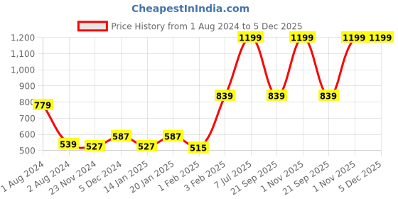 myntra.com Gini and Jony Girls White & Black Polka Dot Print Off-Shoulder Ruched Bardot Top gini and jony Price History Graph from 1 Aug 2024 to 5 Dec 2025