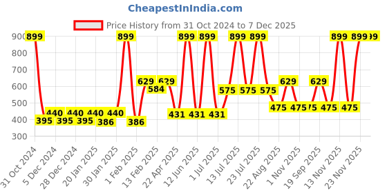 myntra.com Gini and Jony Girls White & Grey Printed T-shirt with Short gini and jony Price History Graph from 31 Oct 2024 to 6 Dec 2025