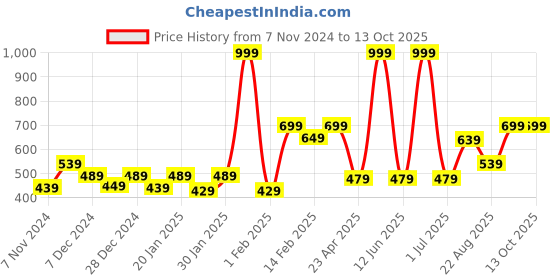 myntra.com Gini and Jony Girls White & Grey Printed Top with Short gini and jony Price History Graph from 7 Nov 2024 to 12 Oct 2025
