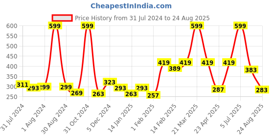 myntra.com Gini and Jony Girls White Graphic Printed Cotton Regular Fit Casual T Shirt gini and jony Price History Graph from 31 Jul 2024 to 24 Aug 2025