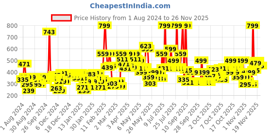 myntra.com Gini and Jony Girls Yellow Printed Extended Sleeves Top gini and jony Price History Graph from 1 Aug 2024 to 24 Nov 2025