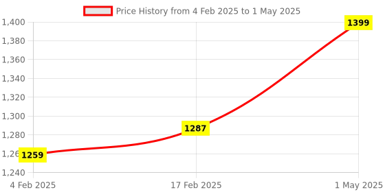 myntra.com Gini and Jony GirlsDemin Dungaree With T-Shirt gini and jony Price History Graph from 4 Feb 2025 to 1 May 2025