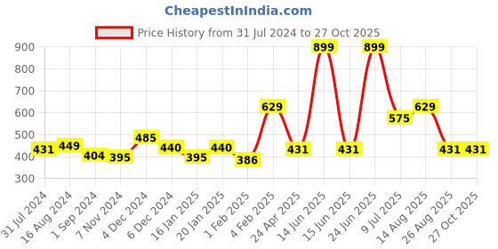 myntra.com Gini and Jony Graphic Print Cotton Crop Top gini and jony Price History Graph from 31 Jul 2024 to 26 Oct 2025