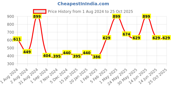 myntra.com Gini and Jony Graphic Printed Cotton Crop Boxy Top gini and jony Price History Graph from 1 Aug 2024 to 25 Oct 2025