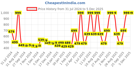 myntra.com Gini and Jony Graphic Printed Cotton Sleeveless Top gini and jony Price History Graph from 31 Jul 2024 to 5 Dec 2025