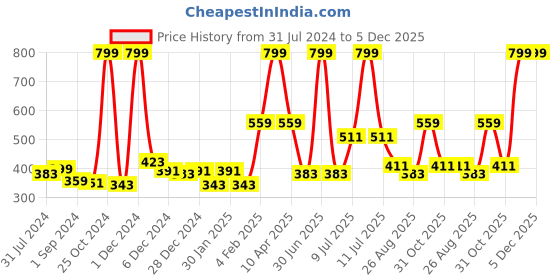 myntra.com Gini and Jony Graphic Printed Cotton Sleeveless Top gini and jony Price History Graph from 31 Jul 2024 to 5 Dec 2025