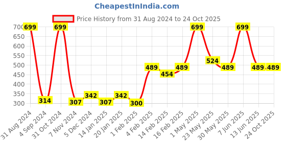 myntra.com Gini and Jony Graphic Printed Cotton T-shirt gini and jony Price History Graph from 31 Aug 2024 to 23 Oct 2025