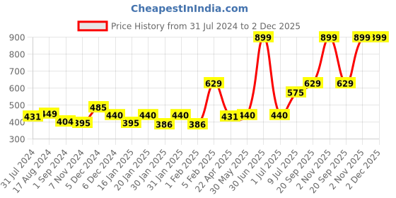 myntra.com Gini and Jony Graphic Printed Cotton Top gini and jony Price History Graph from 31 Jul 2024 to 2 Dec 2025