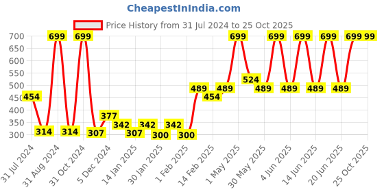 myntra.com Gini and Jony Graphic Printed Cotton Top gini and jony Price History Graph from 31 Jul 2024 to 24 Oct 2025