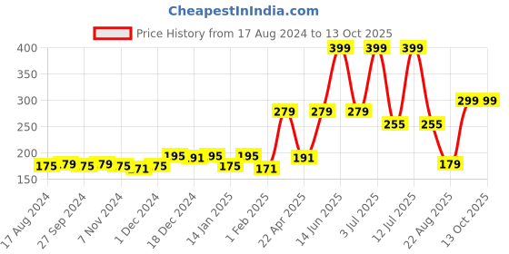 myntra.com Gini and Jony Graphic Printed Cotton Top gini and jony Price History Graph from 17 Aug 2024 to 12 Oct 2025