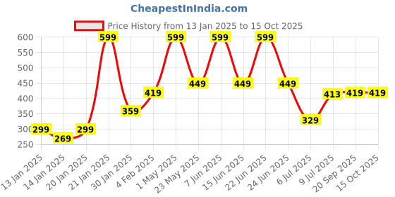 myntra.com Gini and Jony Graphic Printed Cotton Tshirts gini and jony Price History Graph from 13 Jan 2025 to 15 Oct 2025