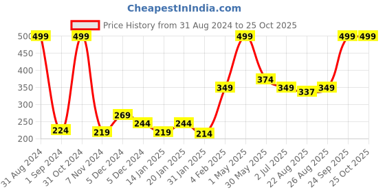 myntra.com Gini and Jony Graphic Printed Round Neck Cotton Top gini and jony Price History Graph from 31 Aug 2024 to 24 Oct 2025