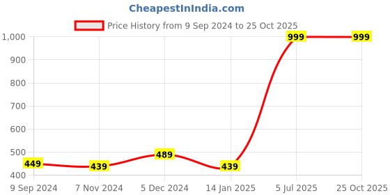 myntra.com Gini and Jony Graphic Printed Round Neck Cotton Top gini and jony Price History Graph from 9 Sep 2024 to 25 Oct 2025