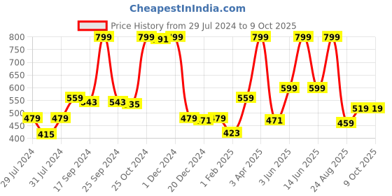 myntra.com Gini and Jony Graphic Printed Short Sleeves Crop Cotton Top gini and jony Price History Graph from 29 Jul 2024 to 8 Oct 2025