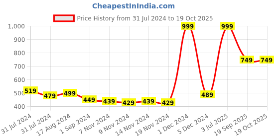 myntra.com Gini and Jony Green Cotton Three Quarter Top gini and jony Price History Graph from 31 Jul 2024 to 17 Oct 2025