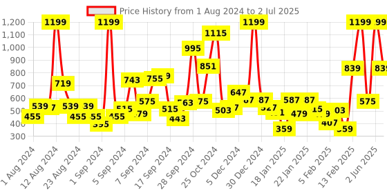 myntra.com Gini and Jony Green Print Top gini and jony Price History Graph from 1 Aug 2024 to 2 Jul 2025