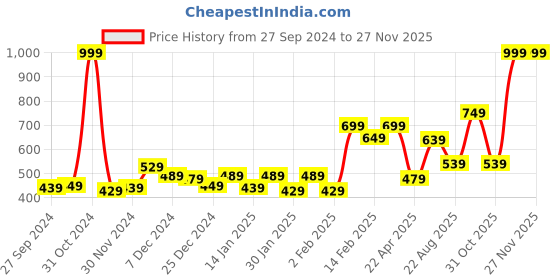 myntra.com Gini and Jony Grey A-Line Cotton Dress gini and jony Price History Graph from 27 Sep 2024 to 26 Nov 2025