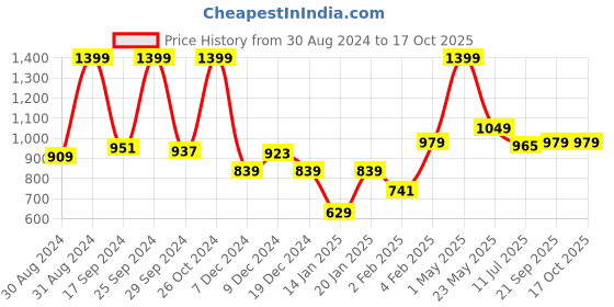 myntra.com Gini and Jony Halter Neck A-Line Dress gini and jony Price History Graph from 30 Aug 2024 to 16 Oct 2025