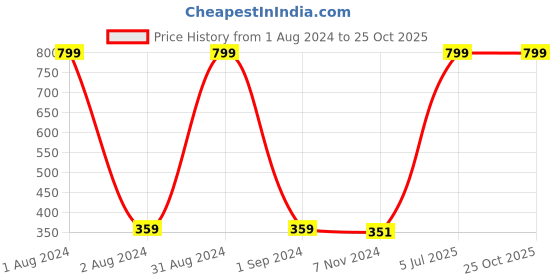 myntra.com Gini and Jony High Neck Top gini and jony Price History Graph from 1 Aug 2024 to 25 Oct 2025