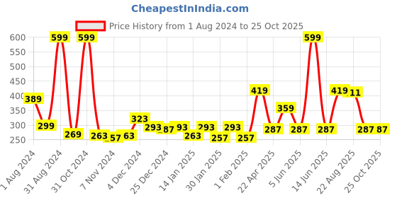 myntra.com Gini and Jony Infant Boys Abstract Printed Cotton T-shirt gini and jony Price History Graph from 1 Aug 2024 to 25 Oct 2025