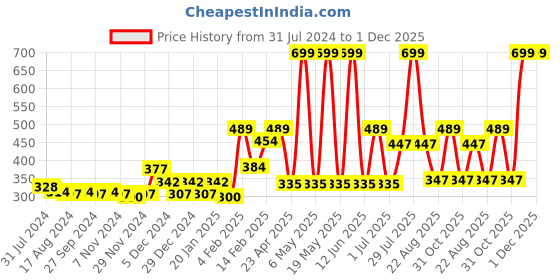 myntra.com Gini and Jony Infant Boys Burgundy & Grey Pure Cotton Typography Printed T-shirt gini and jony Price History Graph from 31 Jul 2024 to 30 Nov 2025