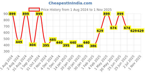 myntra.com Gini and Jony Infant Boys Colourblocked Casual Cotton T-shirt gini and jony Price History Graph from 1 Aug 2024 to 29 Oct 2025