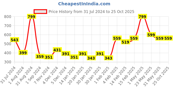 myntra.com Gini and Jony Infant Boys Colourblocked Hooded Cotton T-shirt gini and jony Price History Graph from 31 Jul 2024 to 25 Oct 2025