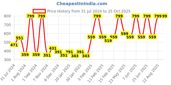 myntra.com Gini and Jony Infant Boys Colourblocked Long Sleeves Cotton T-shirt gini and jony Price History Graph from 31 Jul 2024 to 24 Oct 2025