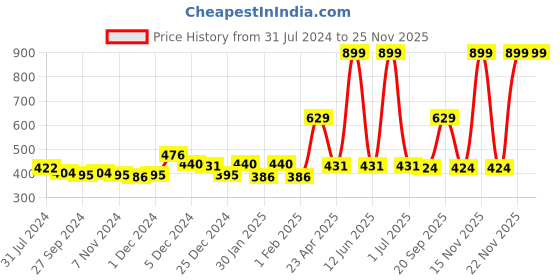myntra.com Gini and Jony Infant Boys Conversational Printed Polo Collar Cotton T-shirt gini and jony Price History Graph from 31 Jul 2024 to 25 Nov 2025