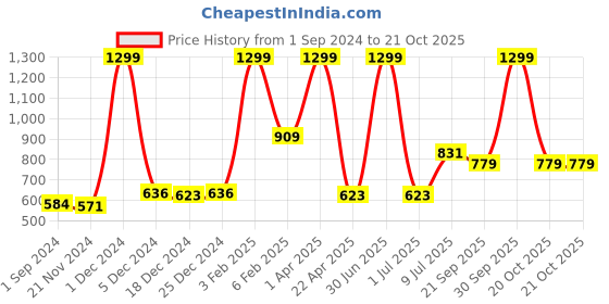 myntra.com Gini and Jony Infant Boys Cotton Casual Shirt gini and jony Price History Graph from 1 Sep 2024 to 20 Oct 2025