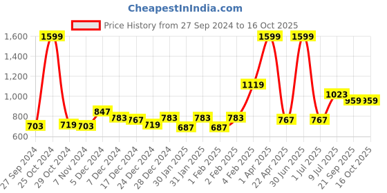 myntra.com Gini and Jony Infant Boys Cotton Track Pants gini and jony Price History Graph from 27 Sep 2024 to 4 Oct 2025