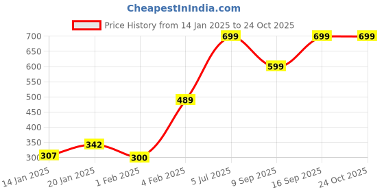 myntra.com Gini and Jony Infant Boys Graphic Printed Casual Cotton T-shirt gini and jony Price History Graph from 14 Jan 2025 to 24 Oct 2025