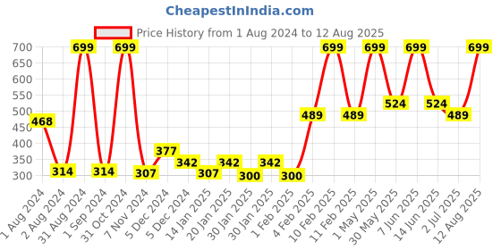 myntra.com Gini and Jony Infant Boys Graphic Printed Cotton T-shirt gini and jony Price History Graph from 1 Aug 2024 to 12 Aug 2025