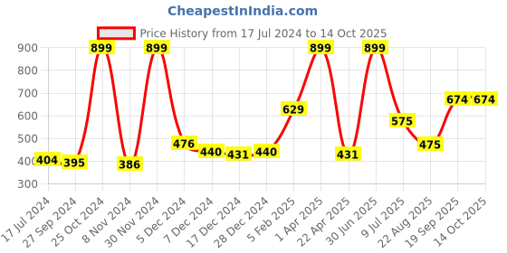myntra.com Gini and Jony Infant Boys Graphic Printed Mid-Rise Cotton Shorts gini and jony Price History Graph from 17 Jul 2024 to 4 Oct 2025