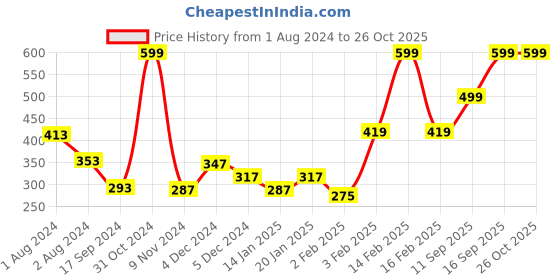 myntra.com Gini and Jony Infant Boys Graphic Printed Round Neck Cotton T-shirt gini and jony Price History Graph from 1 Aug 2024 to 26 Oct 2025