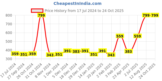 myntra.com Gini and Jony Infant Boys Graphic Printed Round Neck Cotton T-shirt gini and jony Price History Graph from 17 Jul 2024 to 24 Oct 2025