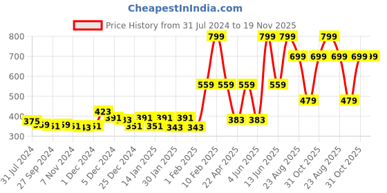 myntra.com Gini and Jony Infant Boys Graphic Printed Round Neck Cotton T-shirt gini and jony Price History Graph from 31 Jul 2024 to 19 Nov 2025