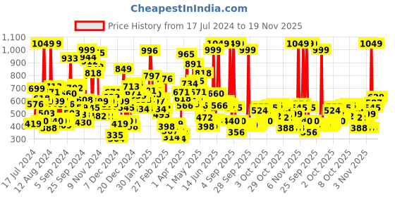 myntra.com Gini and Jony Infant Boys Micro Ditsy Printed Pure Cotton Casual Shirt gini and jony Price History Graph from 17 Jul 2024 to 18 Nov 2025
