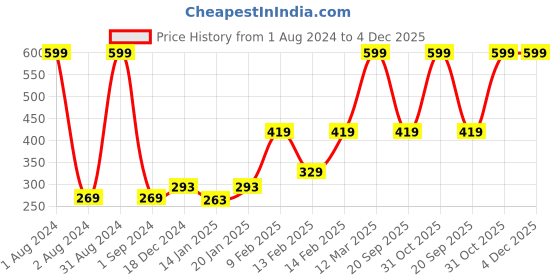 myntra.com Gini and Jony Infant Boys Olive Green Typography Printed T-shirt gini and jony Price History Graph from 1 Aug 2024 to 3 Dec 2025